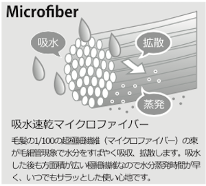 マイクロファイバーの説明